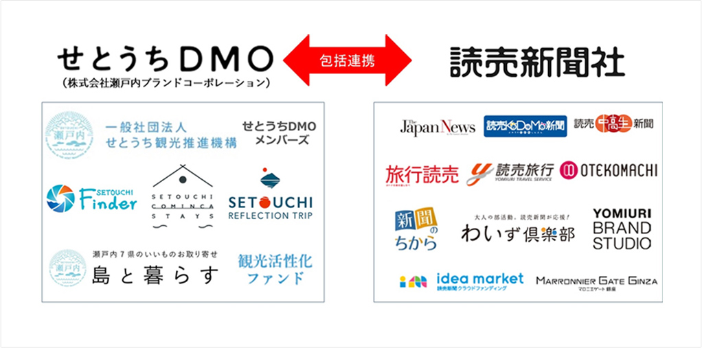 せとうちDMOと読売新聞社の包括連携